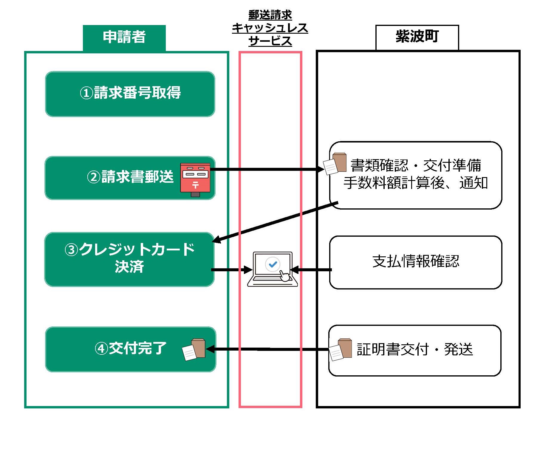 住民票、戸籍などの郵送請求にクレジットカード決済が利用できます 