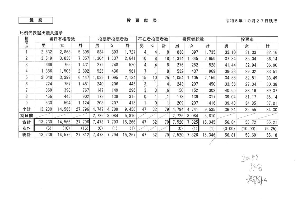 投票結果速報】第50回衆議院議員総選挙及び第26回最高裁判所 裁判官国民審査並びに参議院岩手県選出議員補欠選挙｜選挙全般｜選挙管理委員会｜組織から探す｜紫波町役場