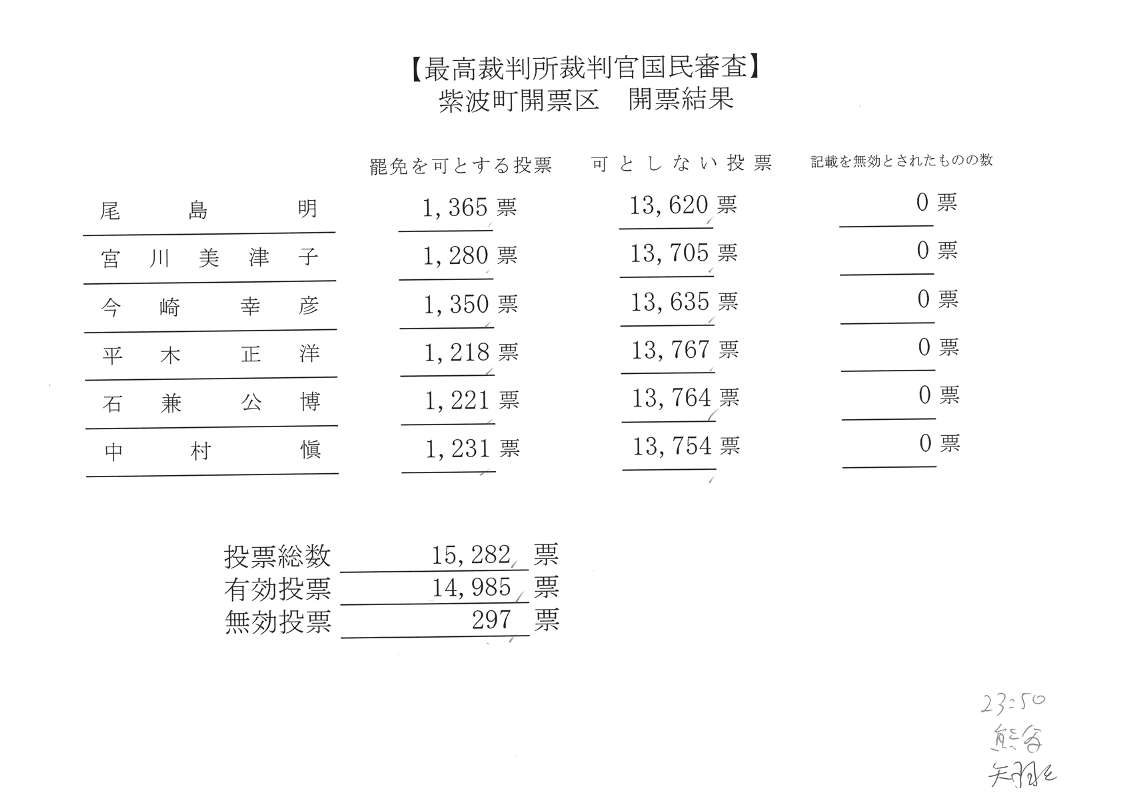 開票結果速報】第50回衆議院議員総選挙及び第26回最高裁判所 裁判官国民審査並びに参議院岩手県選出議員補欠選挙｜選挙全般｜選挙管理委員会｜組織から探す｜紫波町役場